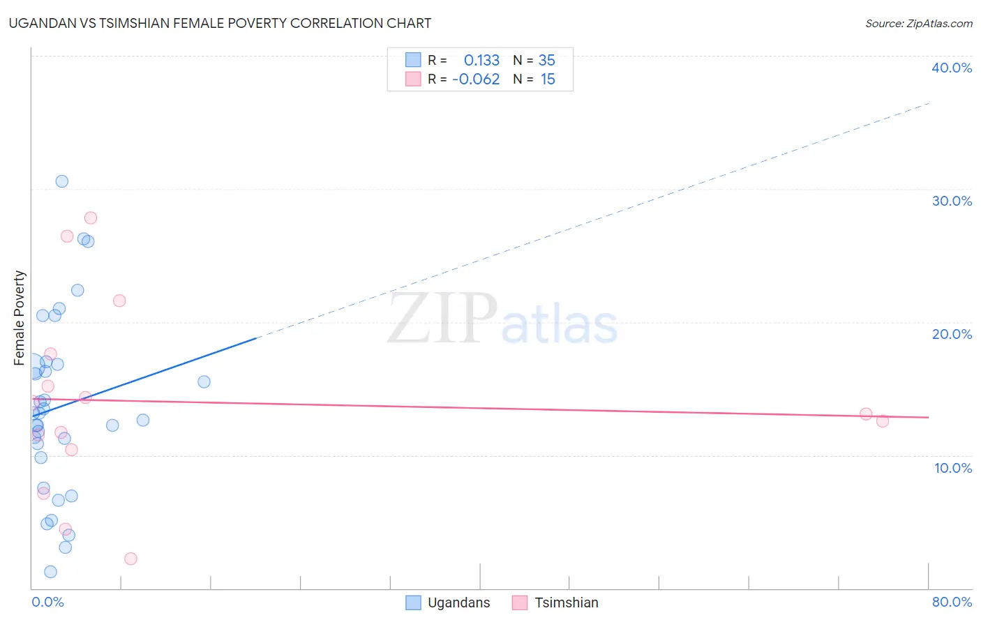 Ugandan vs Tsimshian Female Poverty