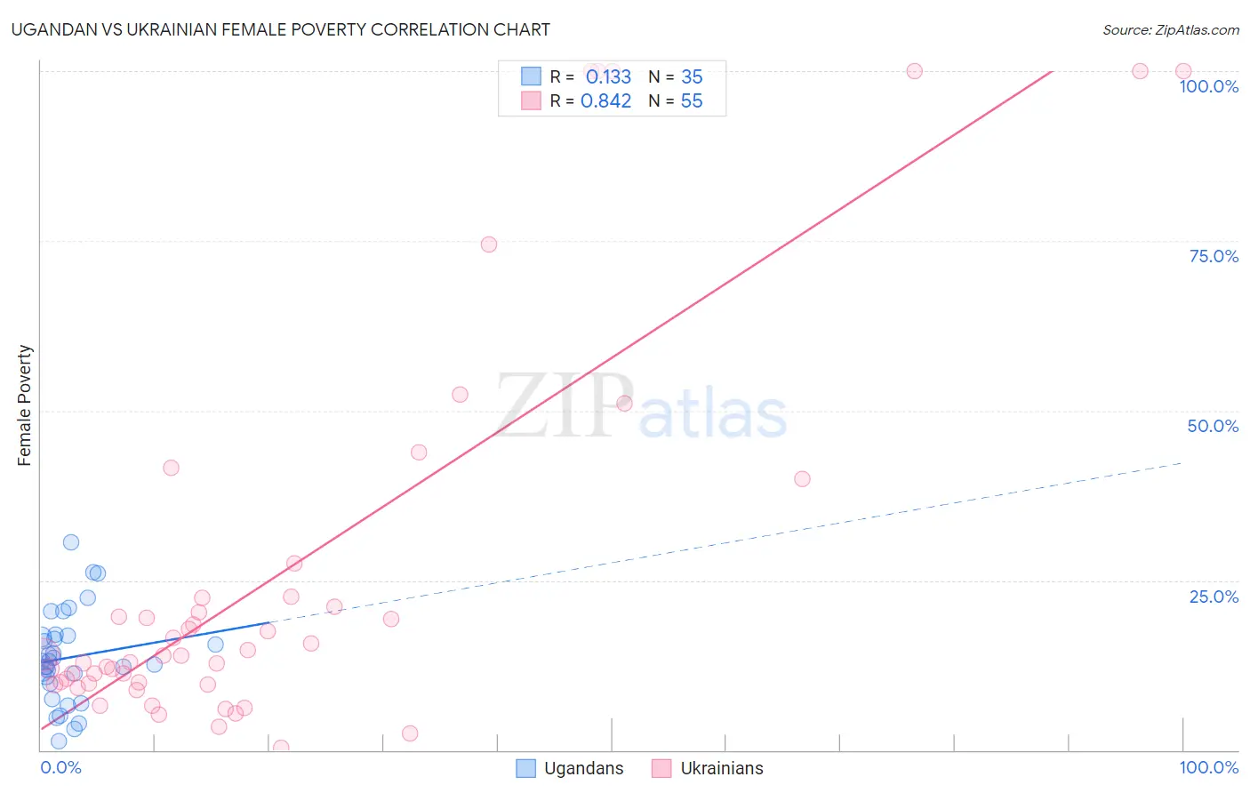Ugandan vs Ukrainian Female Poverty