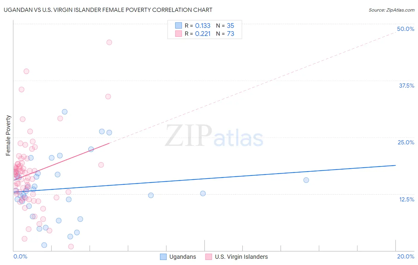 Ugandan vs U.S. Virgin Islander Female Poverty