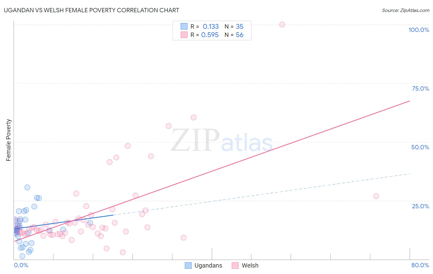 Ugandan vs Welsh Female Poverty