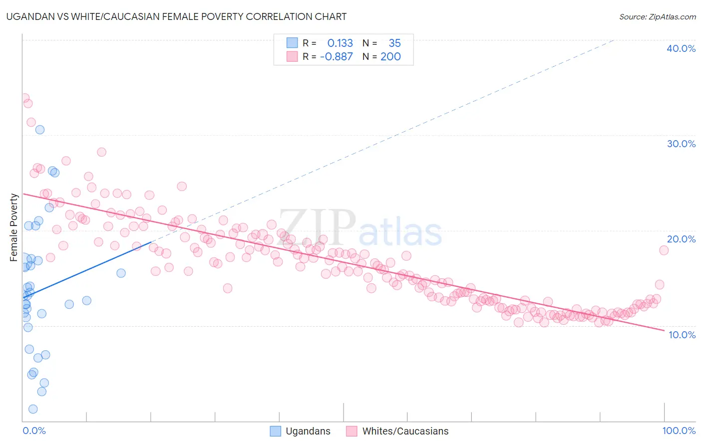 Ugandan vs White/Caucasian Female Poverty