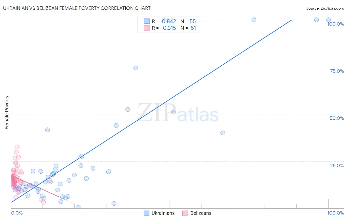 Ukrainian vs Belizean Female Poverty