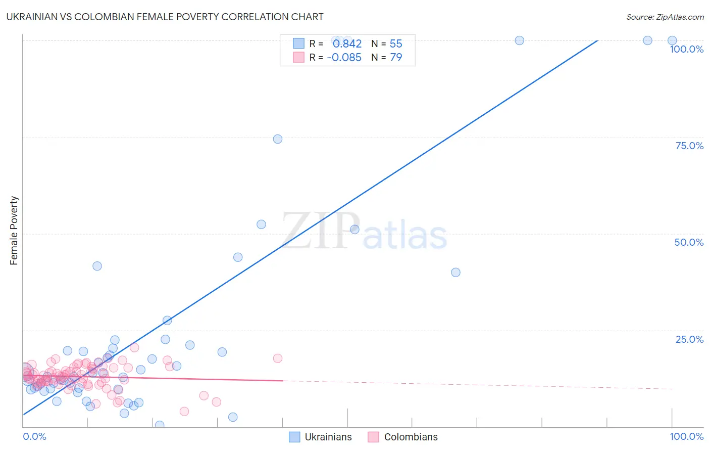 Ukrainian vs Colombian Female Poverty