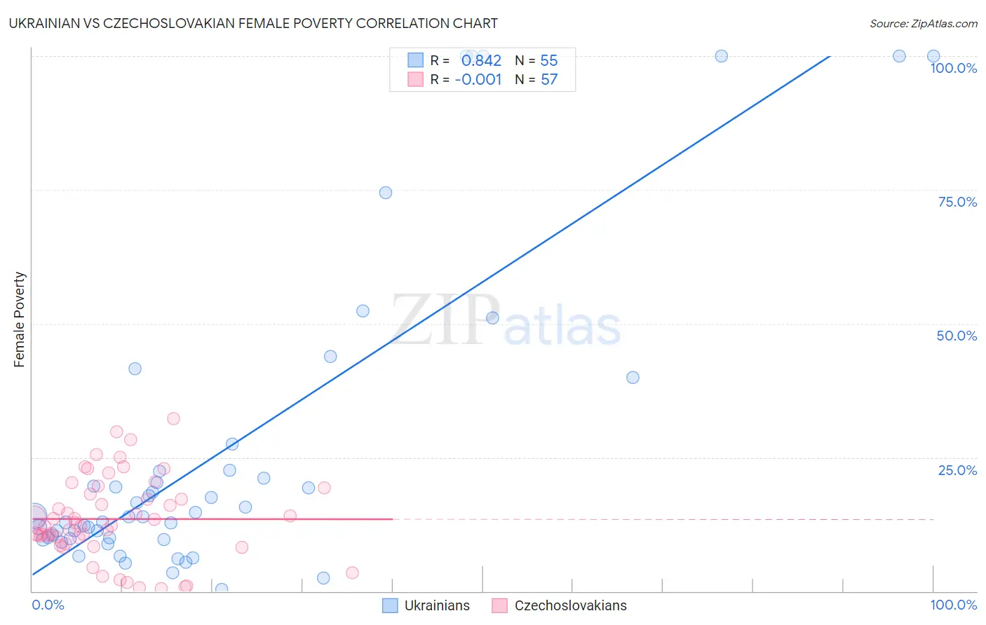 Ukrainian vs Czechoslovakian Female Poverty