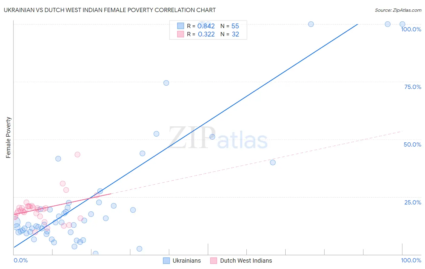 Ukrainian vs Dutch West Indian Female Poverty