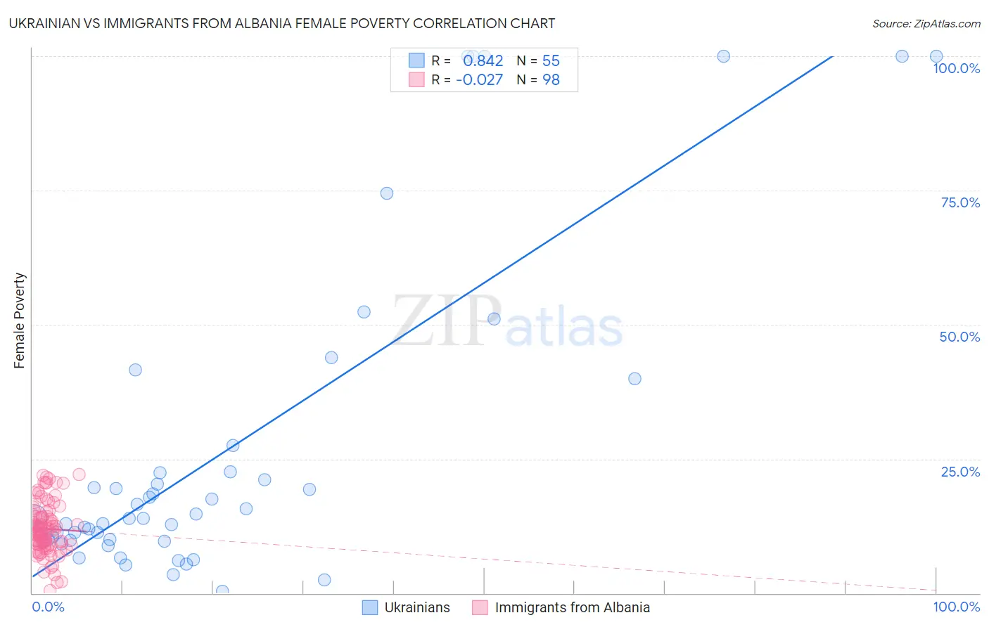 Ukrainian vs Immigrants from Albania Female Poverty