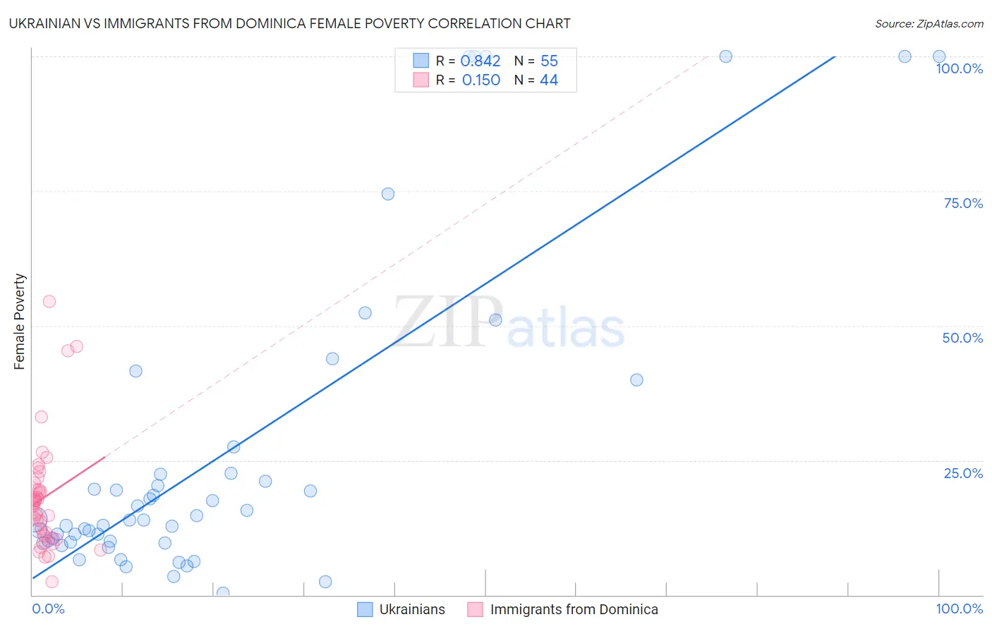 Ukrainian vs Immigrants from Dominica Female Poverty