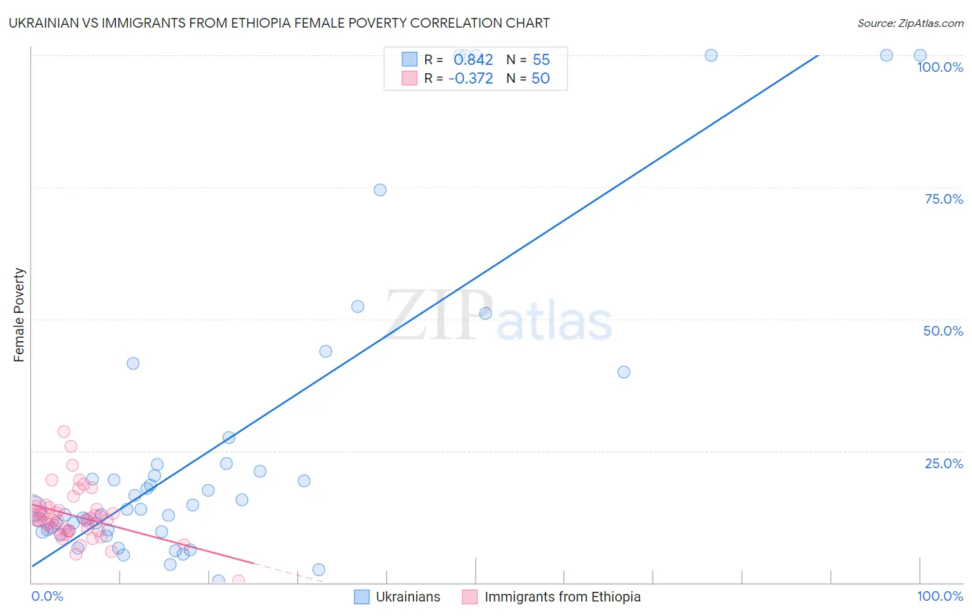 Ukrainian vs Immigrants from Ethiopia Female Poverty