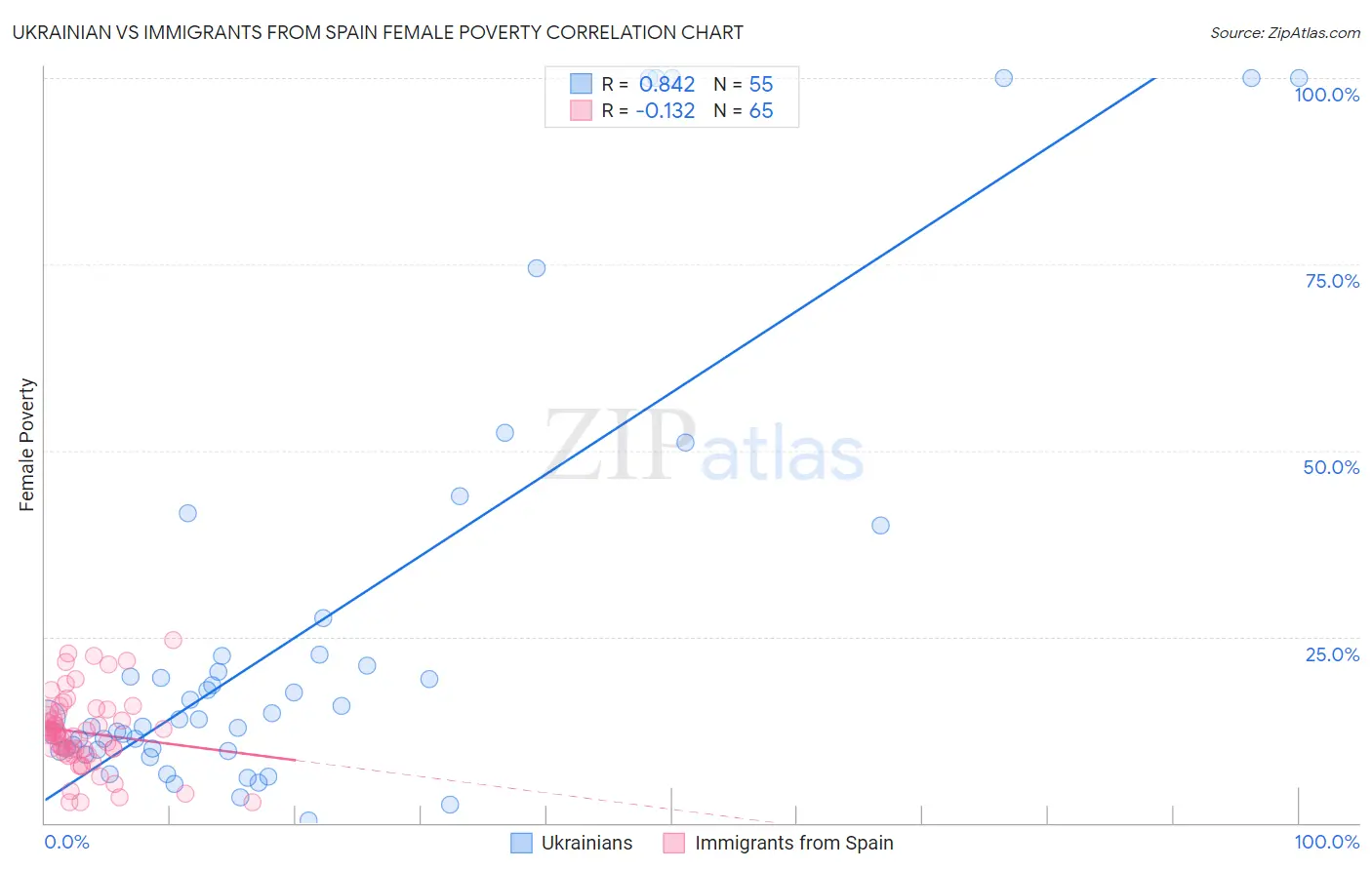 Ukrainian vs Immigrants from Spain Female Poverty