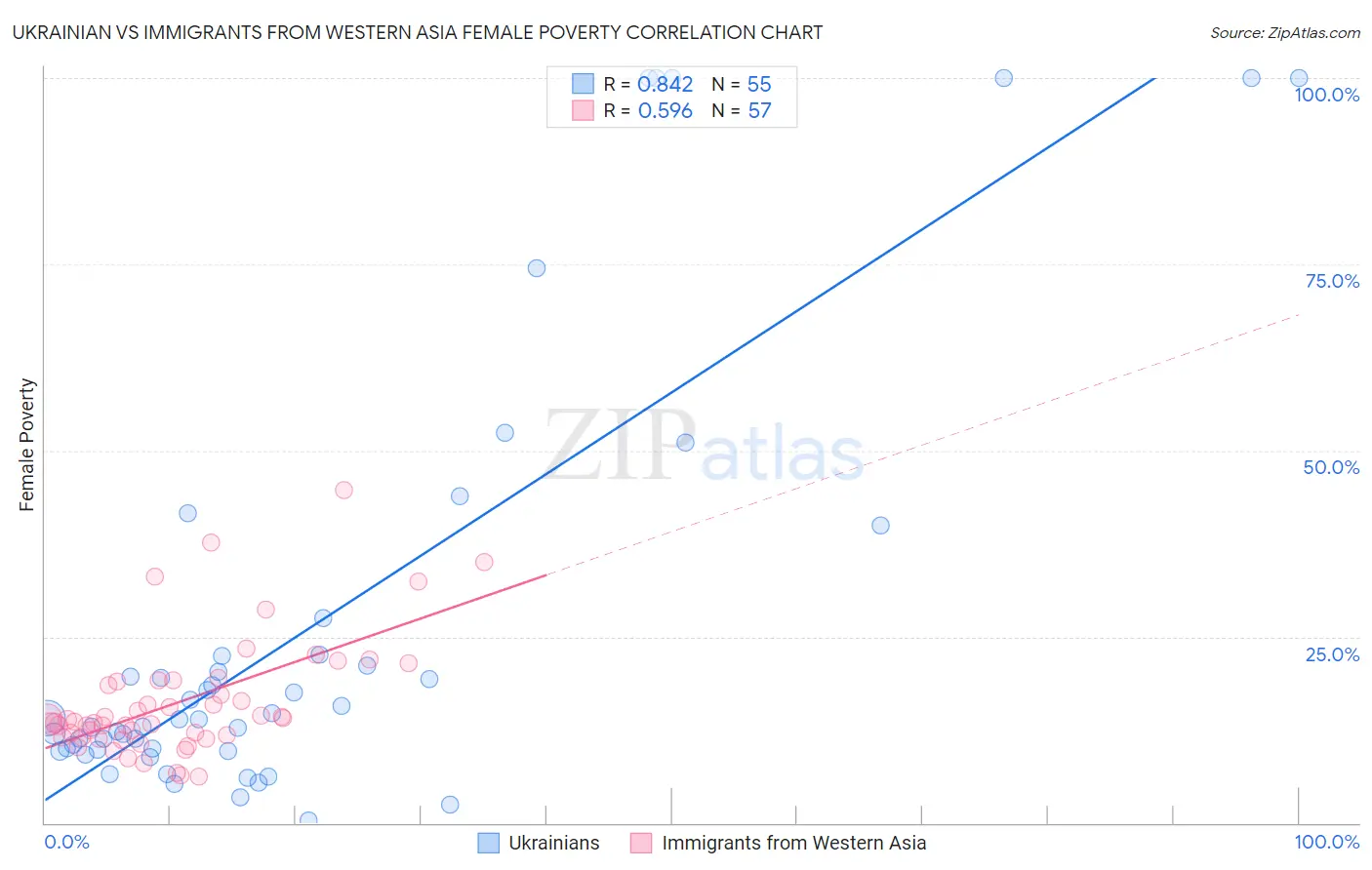 Ukrainian vs Immigrants from Western Asia Female Poverty