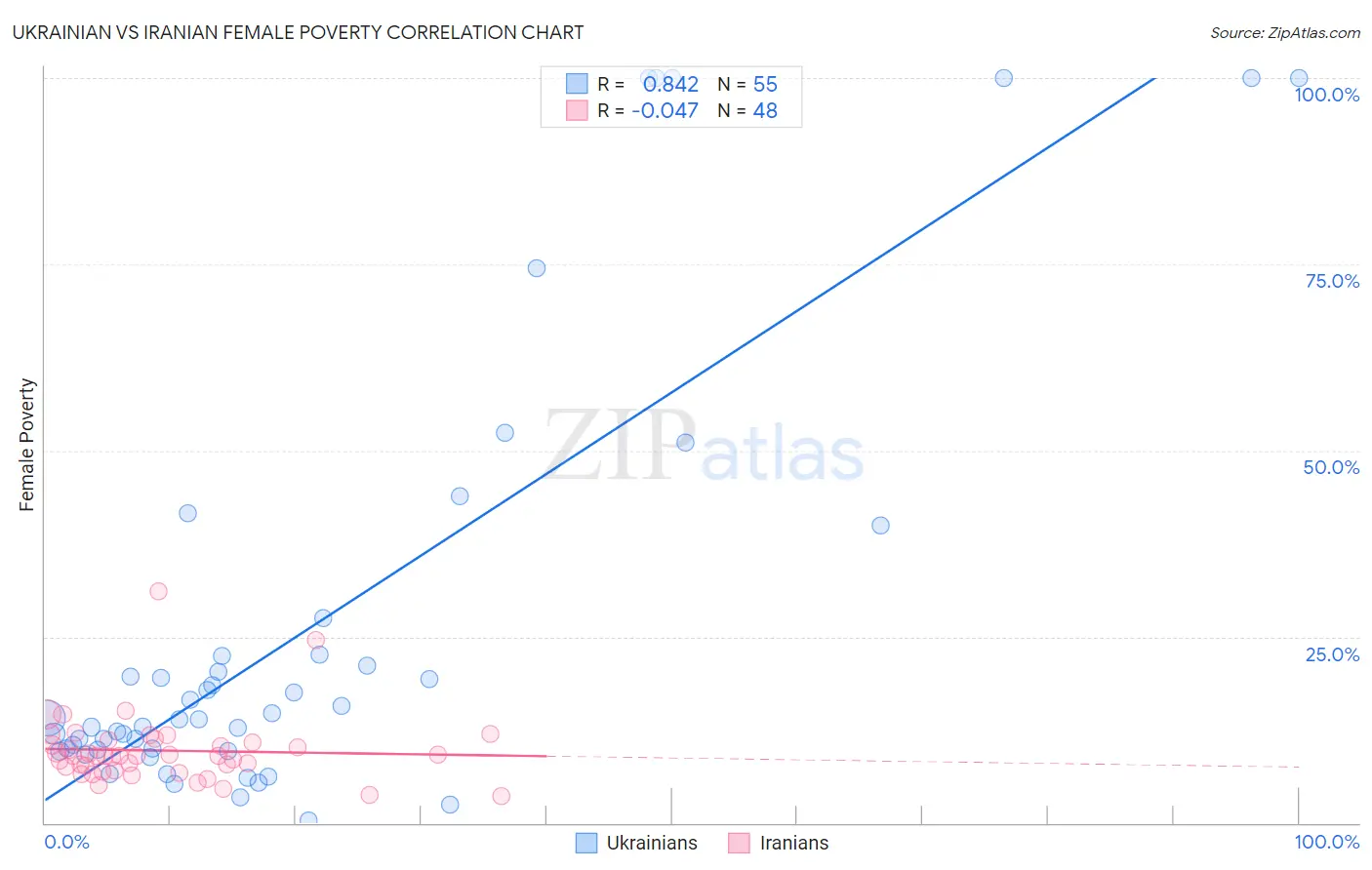 Ukrainian vs Iranian Female Poverty