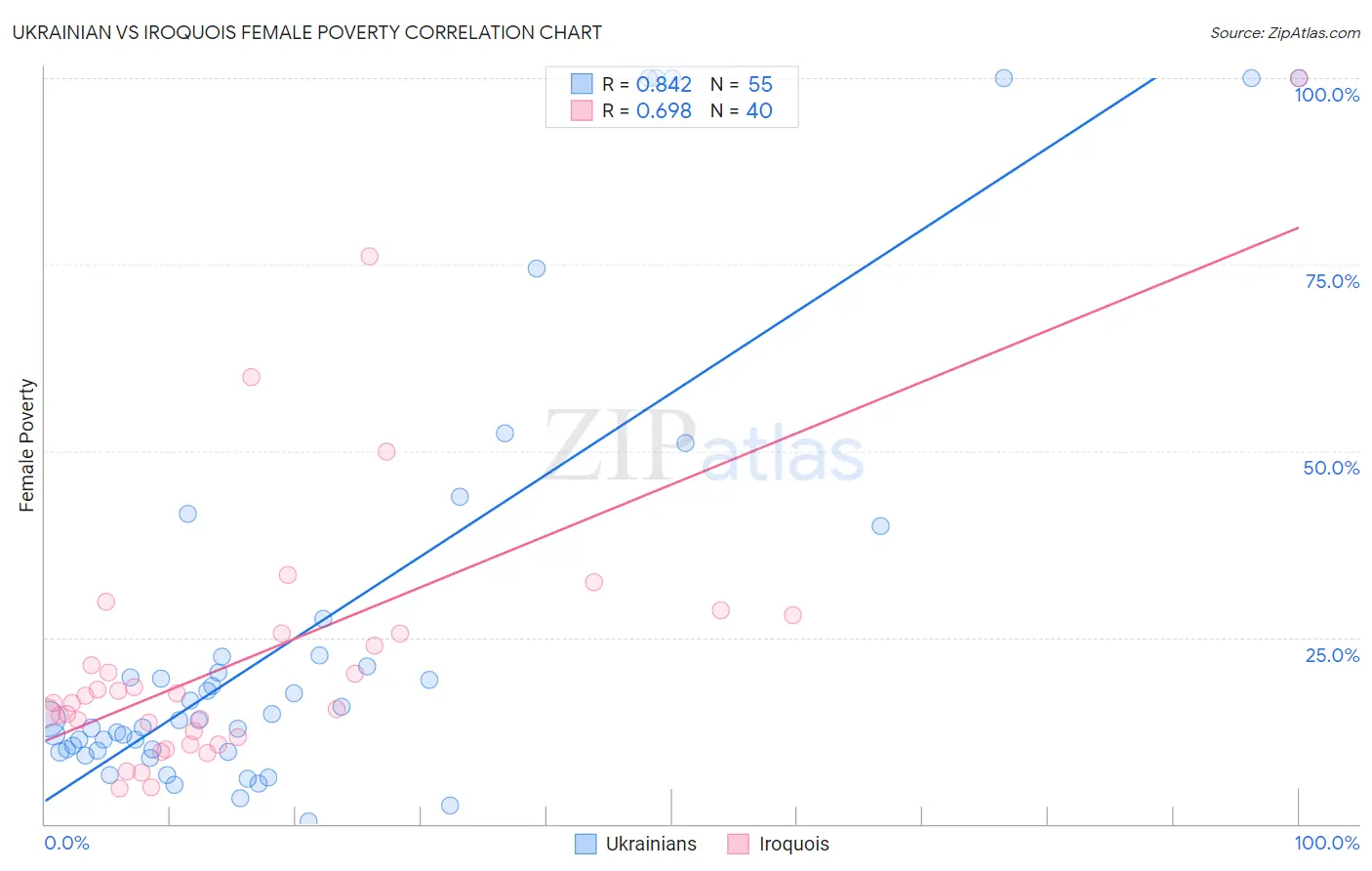 Ukrainian vs Iroquois Female Poverty