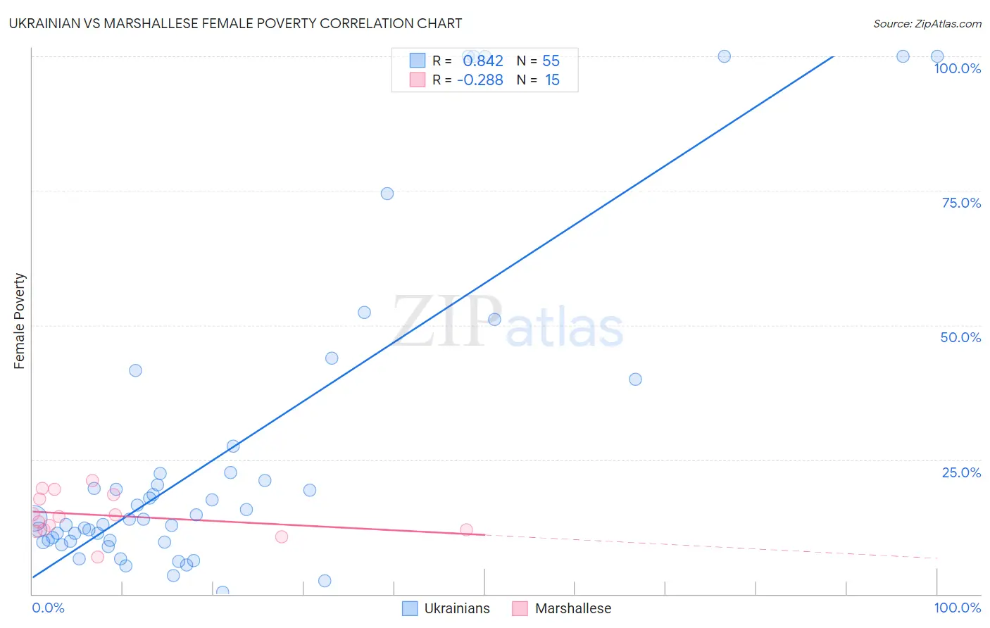 Ukrainian vs Marshallese Female Poverty