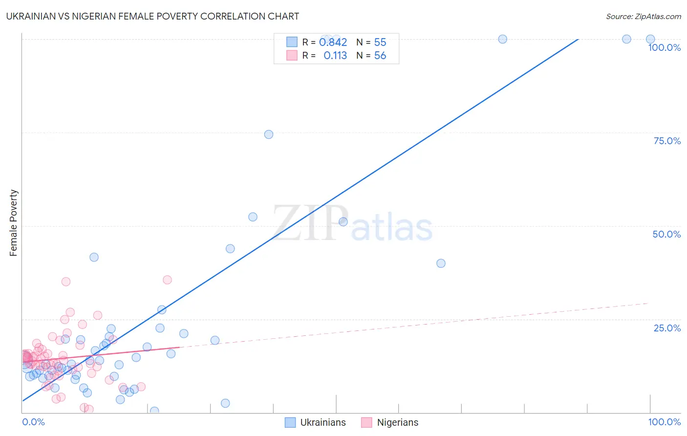 Ukrainian vs Nigerian Female Poverty