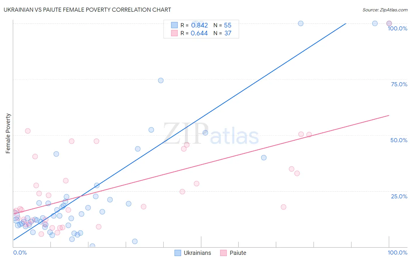 Ukrainian vs Paiute Female Poverty