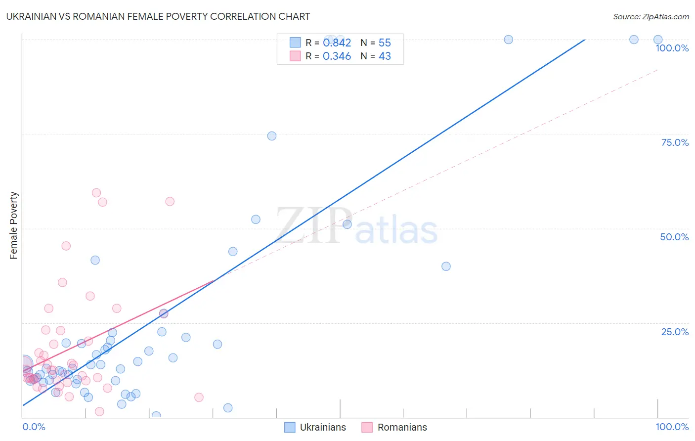 Ukrainian vs Romanian Female Poverty