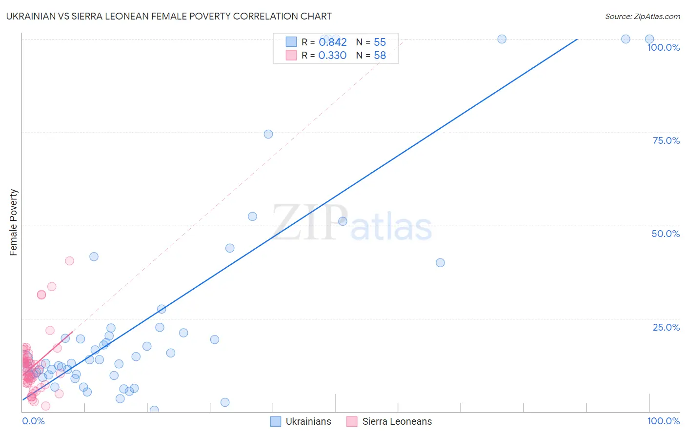 Ukrainian vs Sierra Leonean Female Poverty