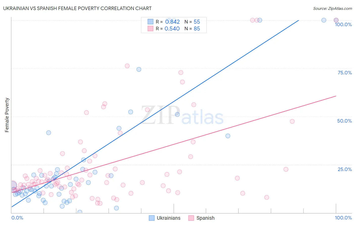 Ukrainian vs Spanish Female Poverty