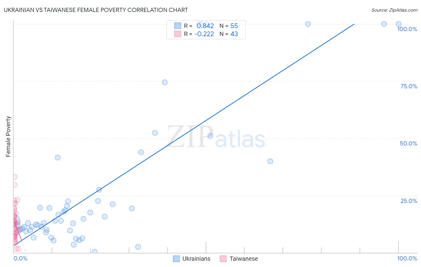 Ukrainian vs Taiwanese Female Poverty