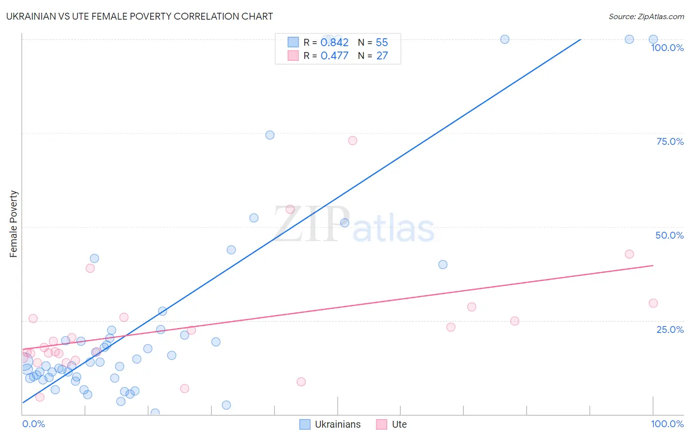 Ukrainian vs Ute Female Poverty