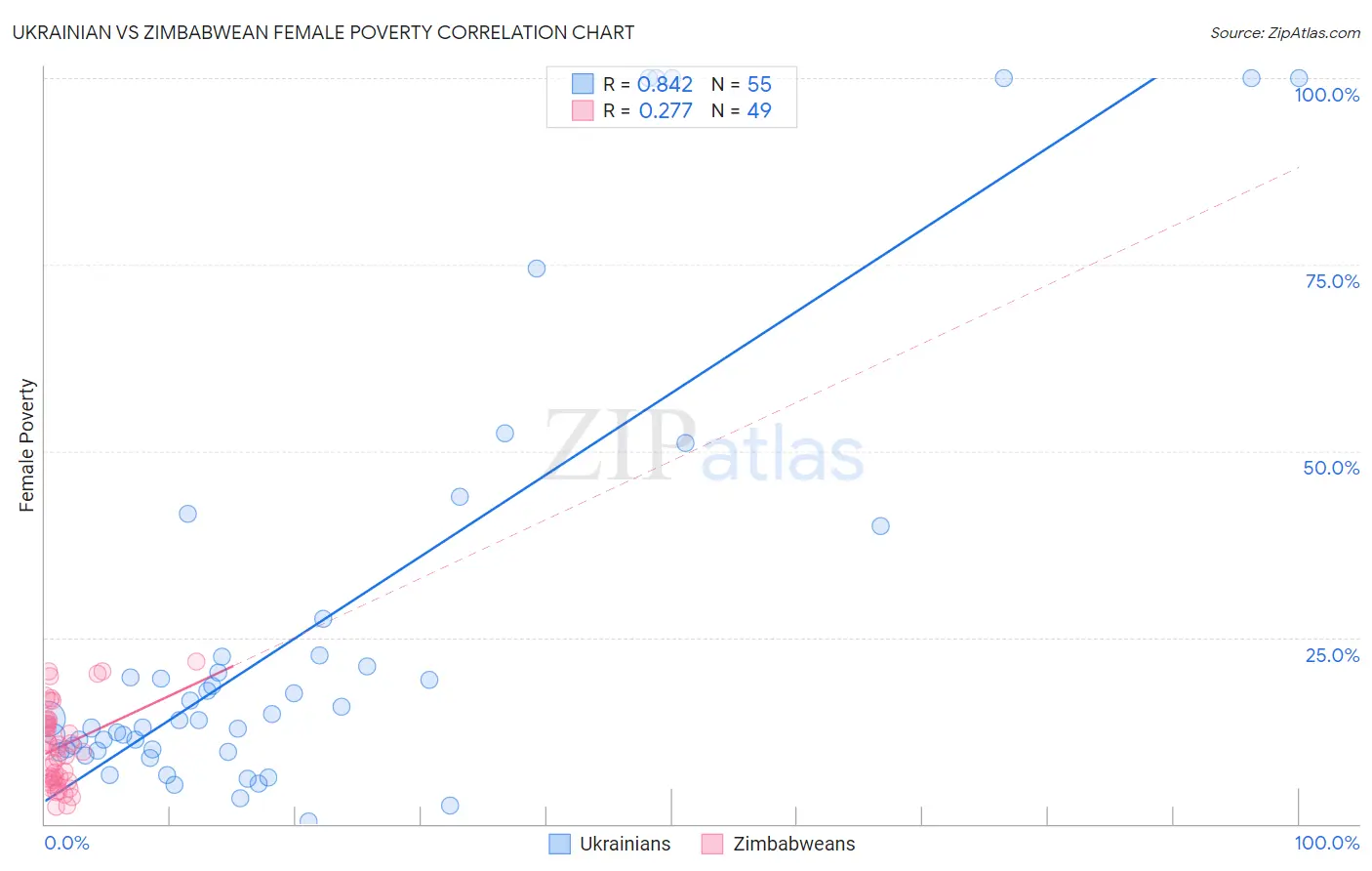 Ukrainian vs Zimbabwean Female Poverty