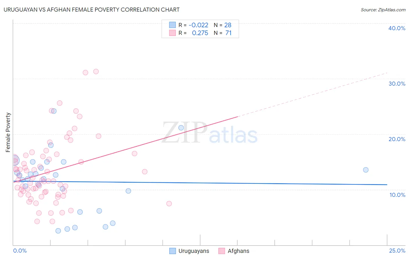 Uruguayan vs Afghan Female Poverty