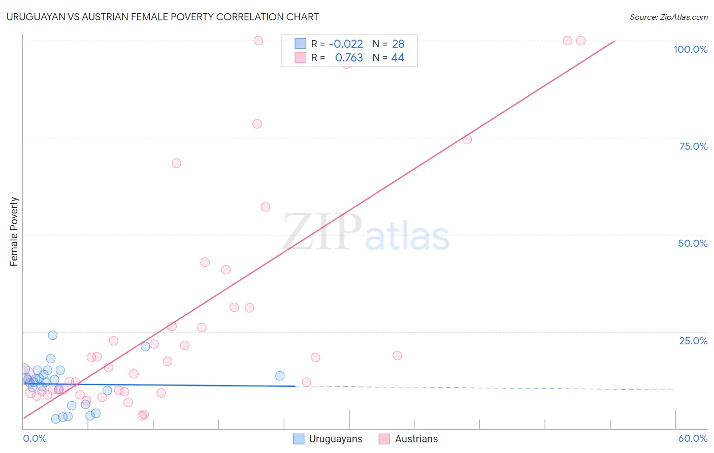 Uruguayan vs Austrian Female Poverty