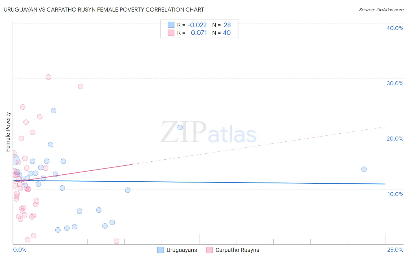 Uruguayan vs Carpatho Rusyn Female Poverty