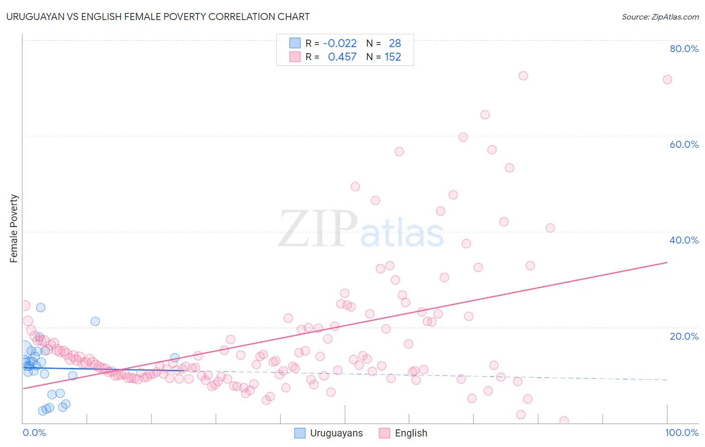 Uruguayan vs English Female Poverty