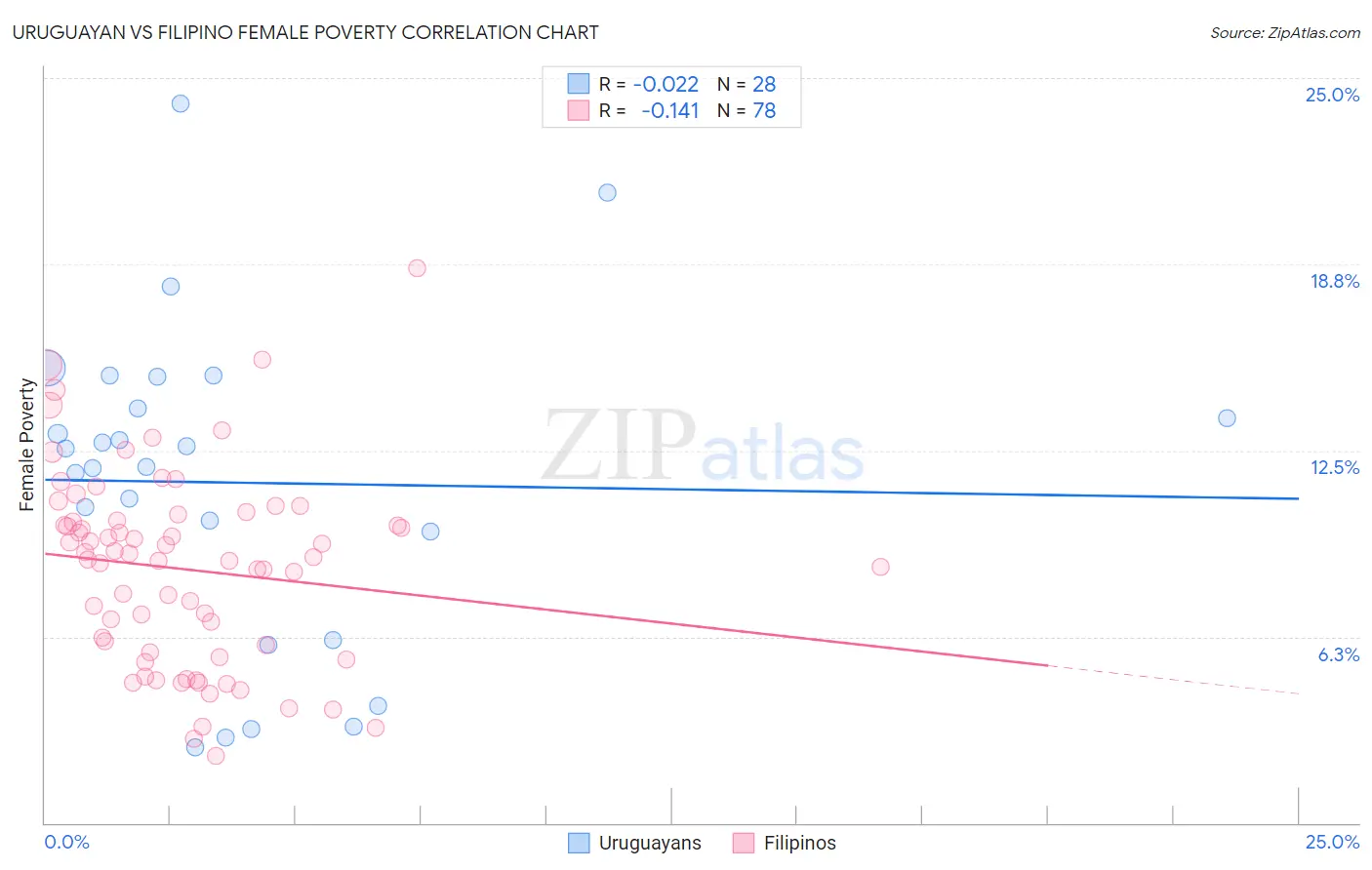 Uruguayan vs Filipino Female Poverty