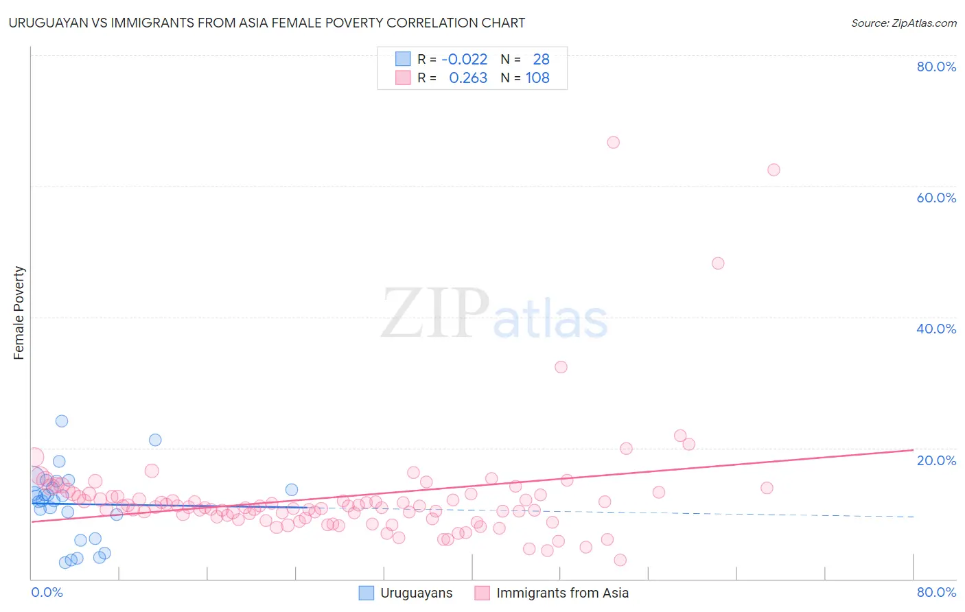 Uruguayan vs Immigrants from Asia Female Poverty