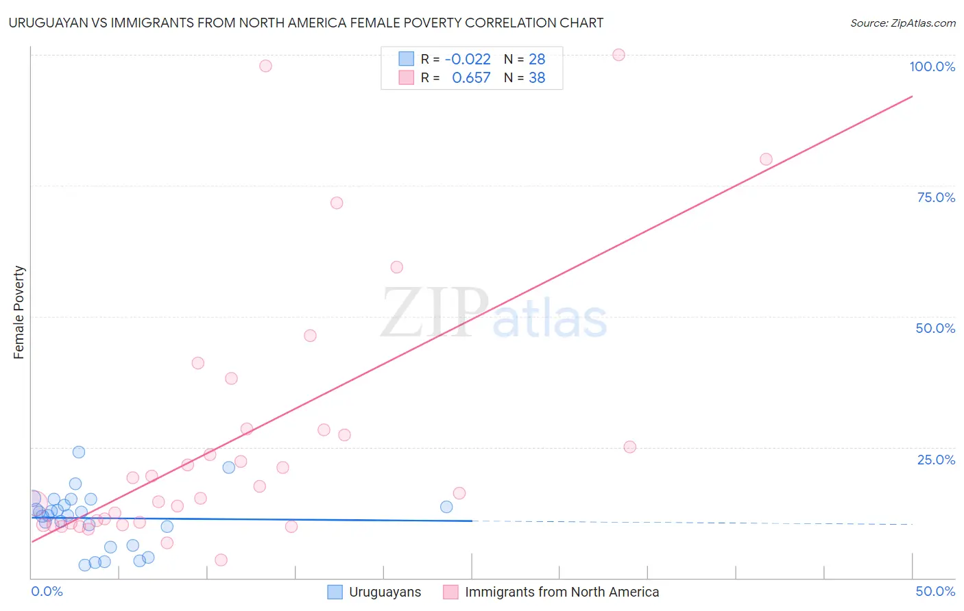 Uruguayan vs Immigrants from North America Female Poverty