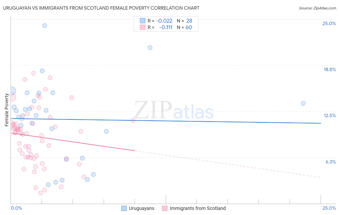 Uruguayan vs Immigrants from Scotland Female Poverty