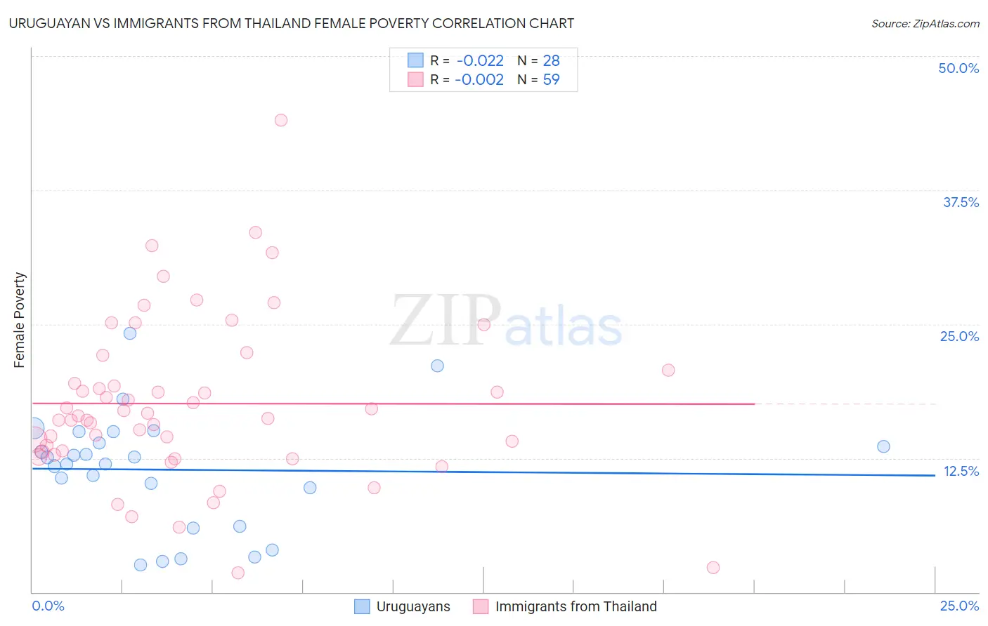 Uruguayan vs Immigrants from Thailand Female Poverty