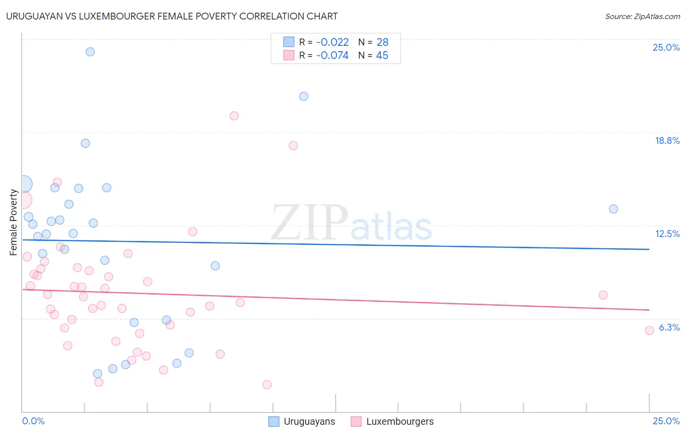 Uruguayan vs Luxembourger Female Poverty