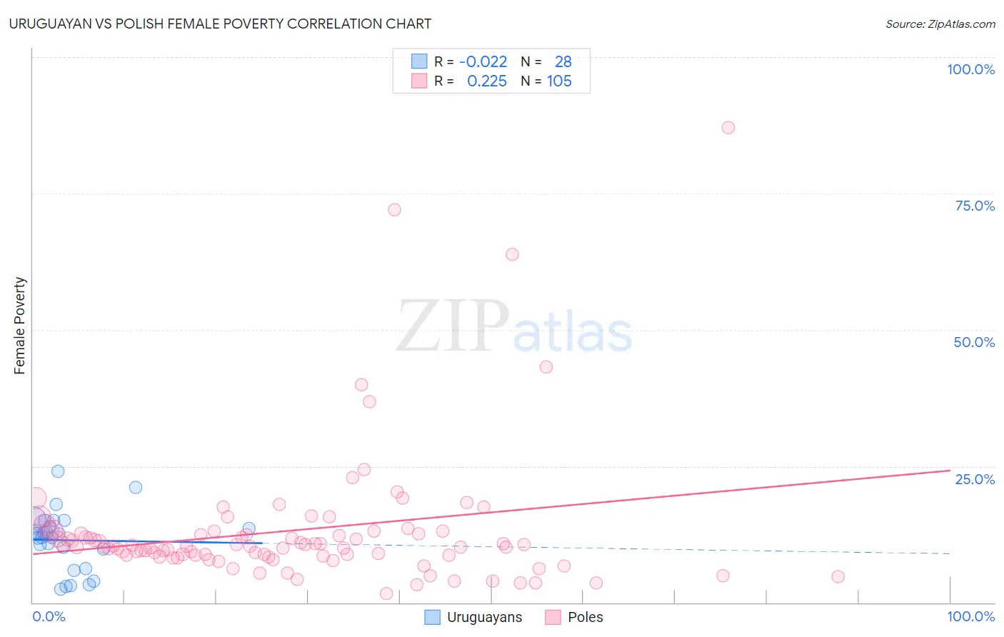 Uruguayan vs Polish Female Poverty