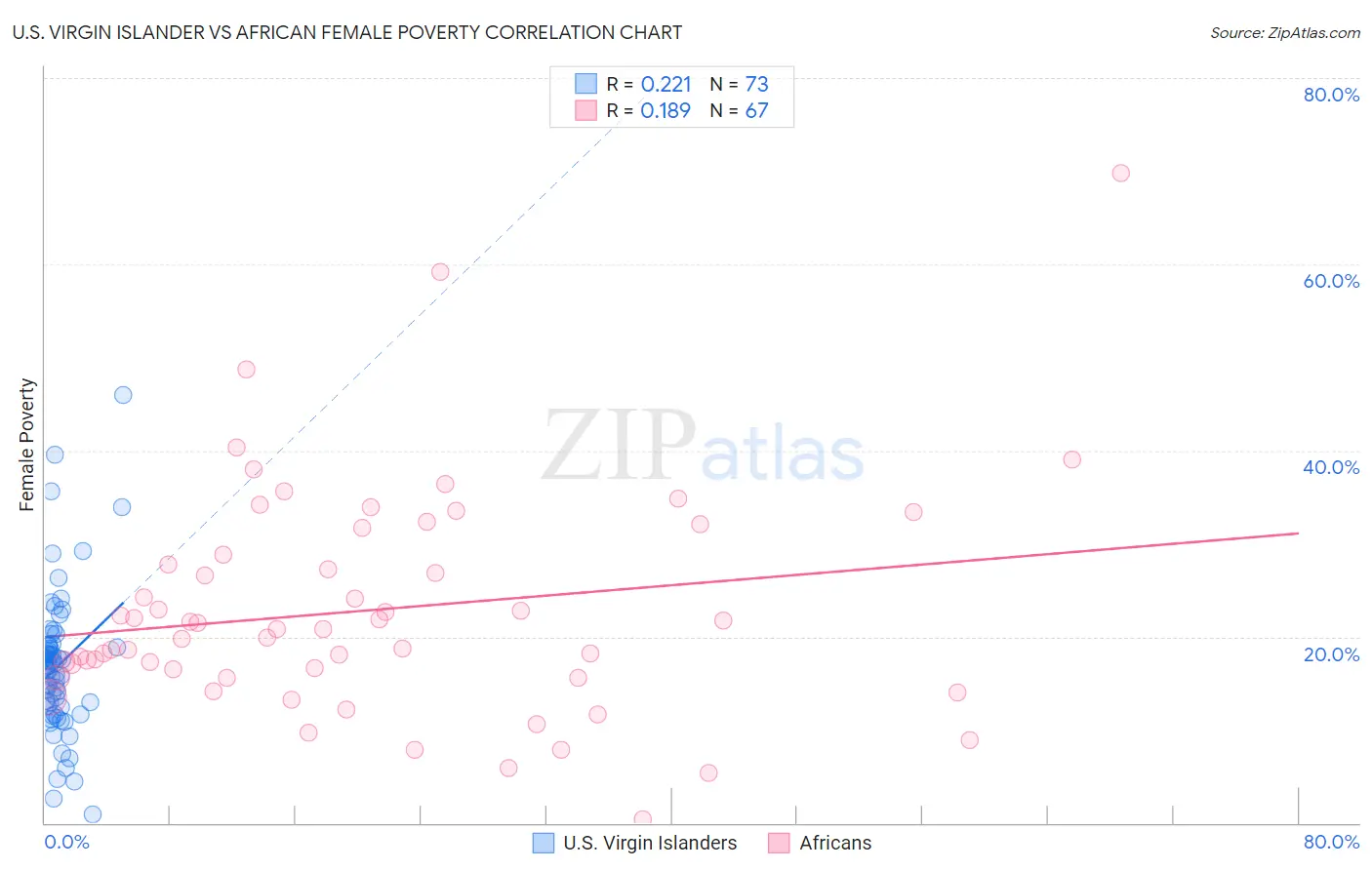 U.S. Virgin Islander vs African Female Poverty