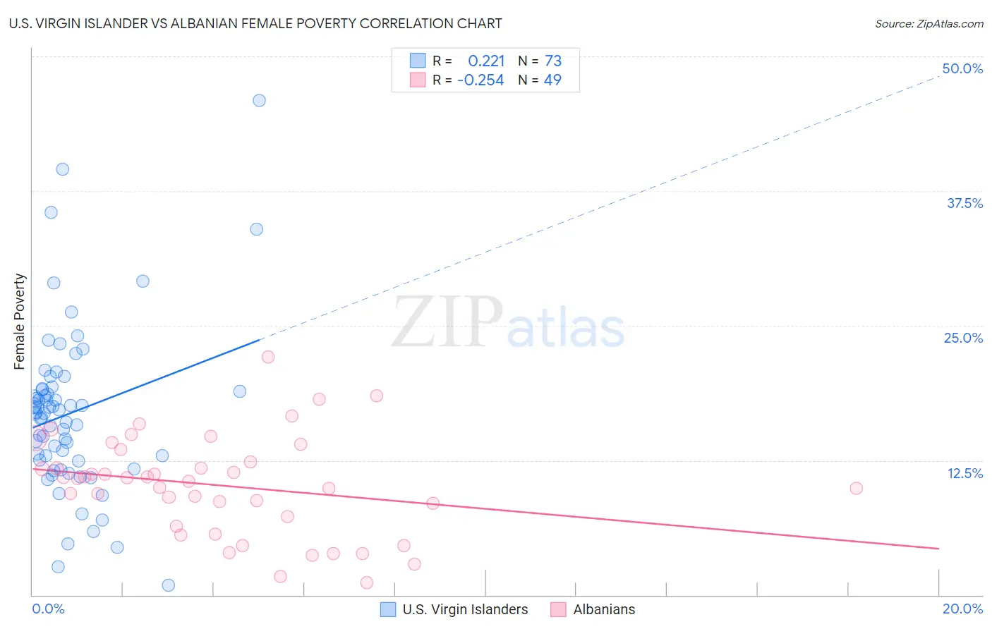 U.S. Virgin Islander vs Albanian Female Poverty