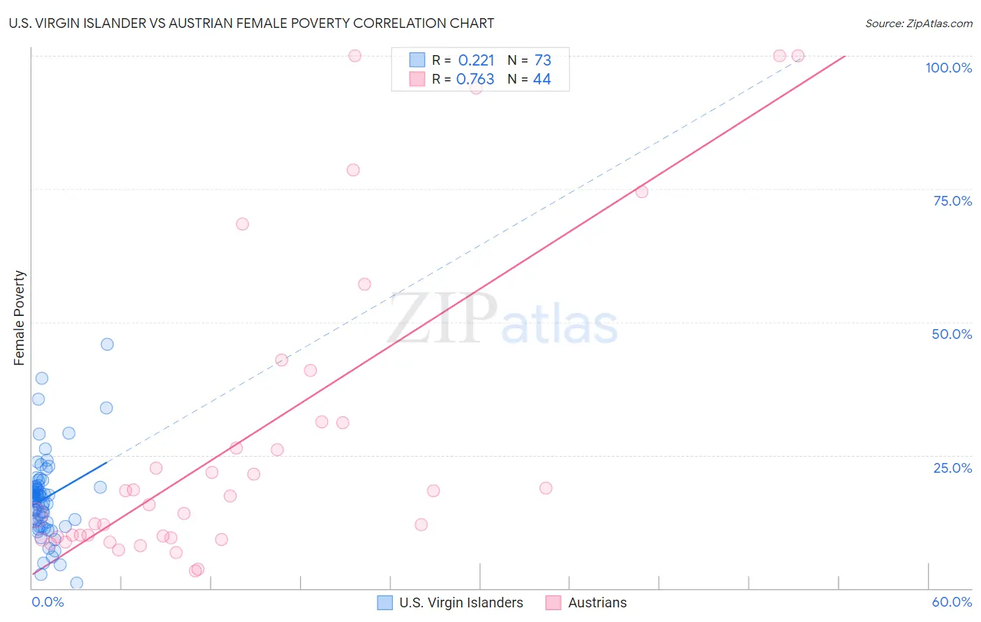 U.S. Virgin Islander vs Austrian Female Poverty