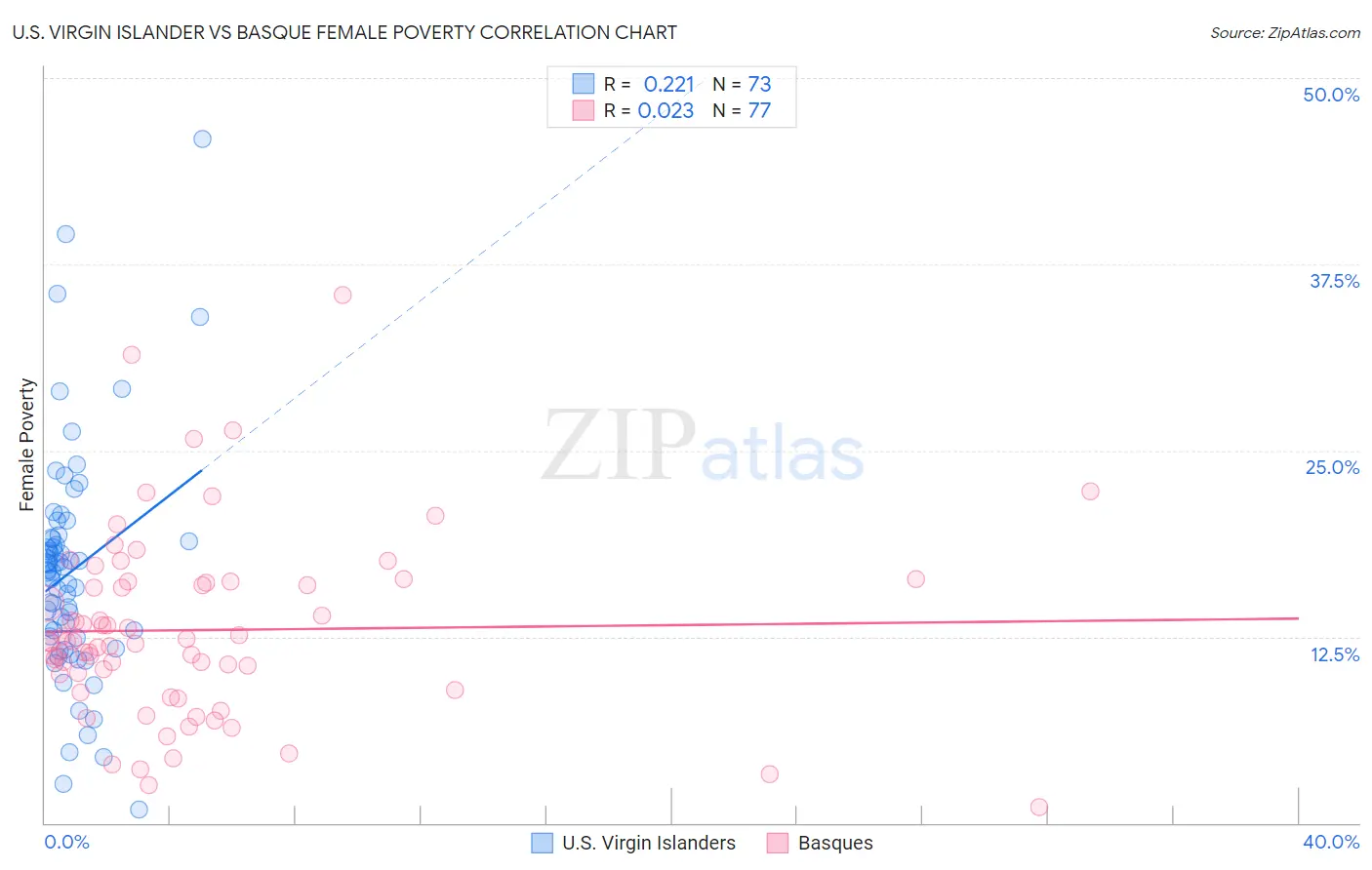 U.S. Virgin Islander vs Basque Female Poverty