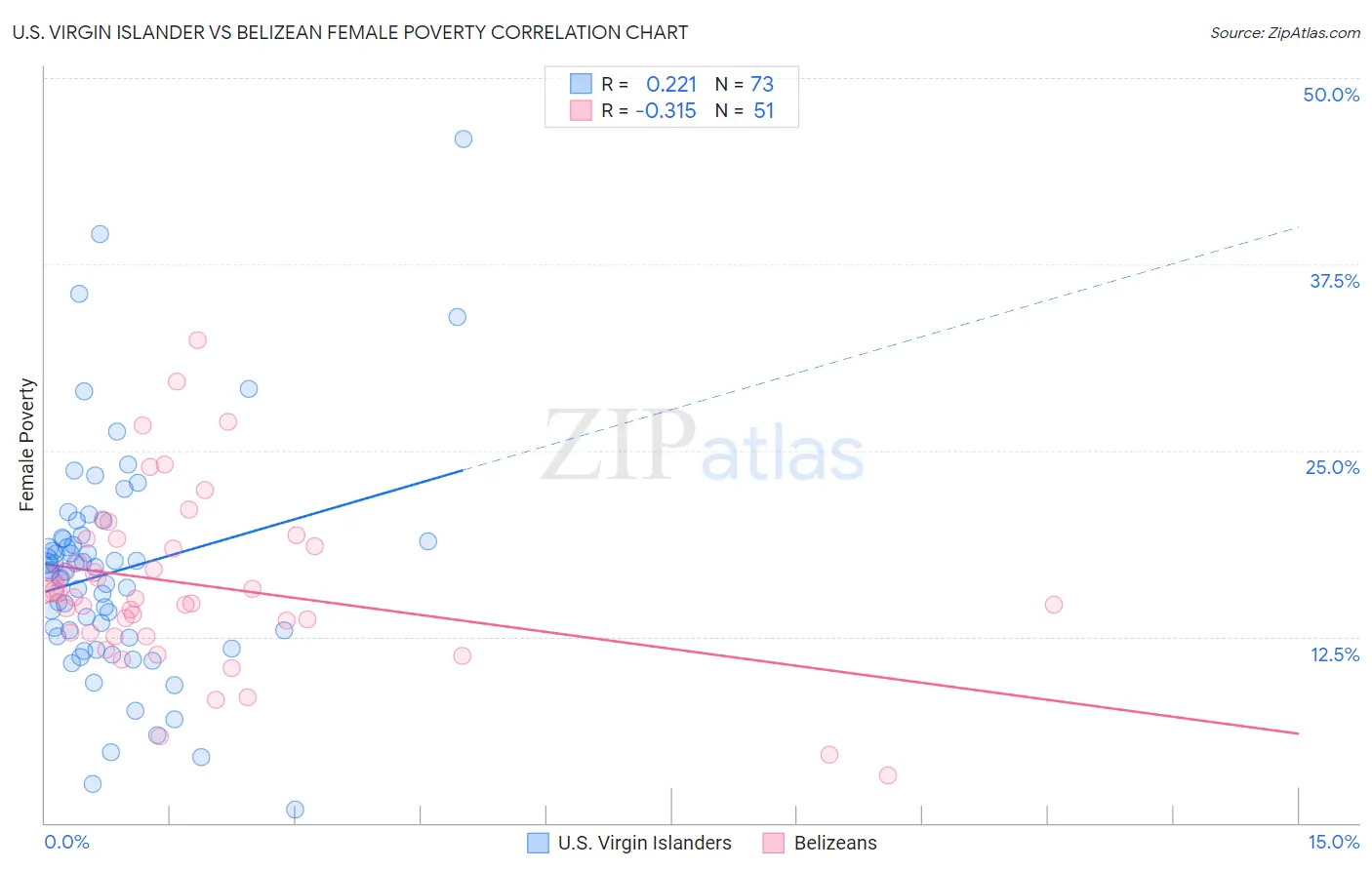 U.S. Virgin Islander vs Belizean Female Poverty