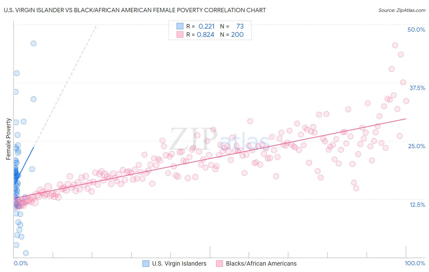 U.S. Virgin Islander vs Black/African American Female Poverty