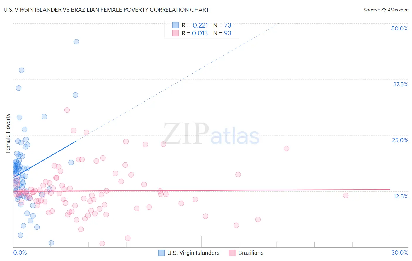 U.S. Virgin Islander vs Brazilian Female Poverty