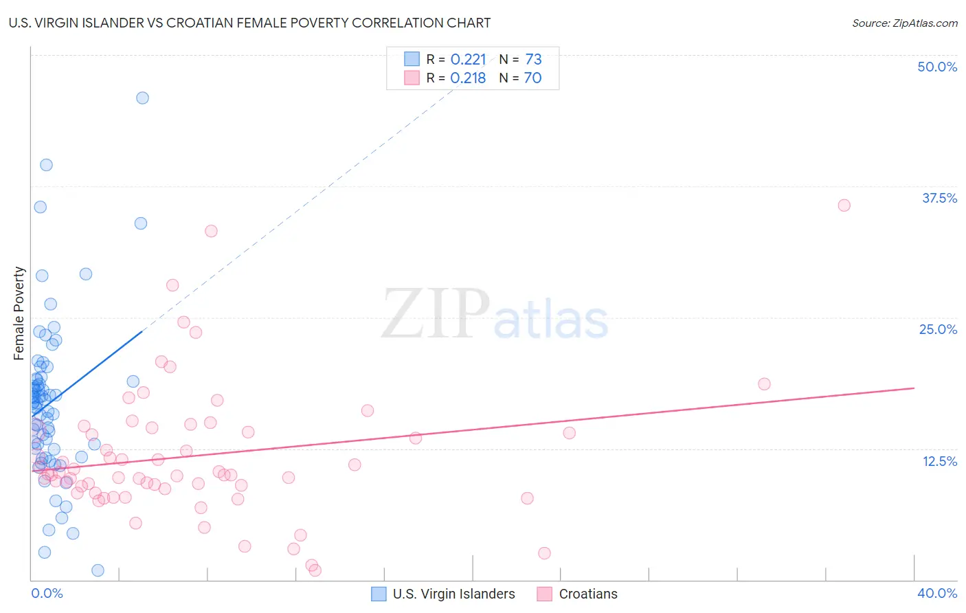 U.S. Virgin Islander vs Croatian Female Poverty