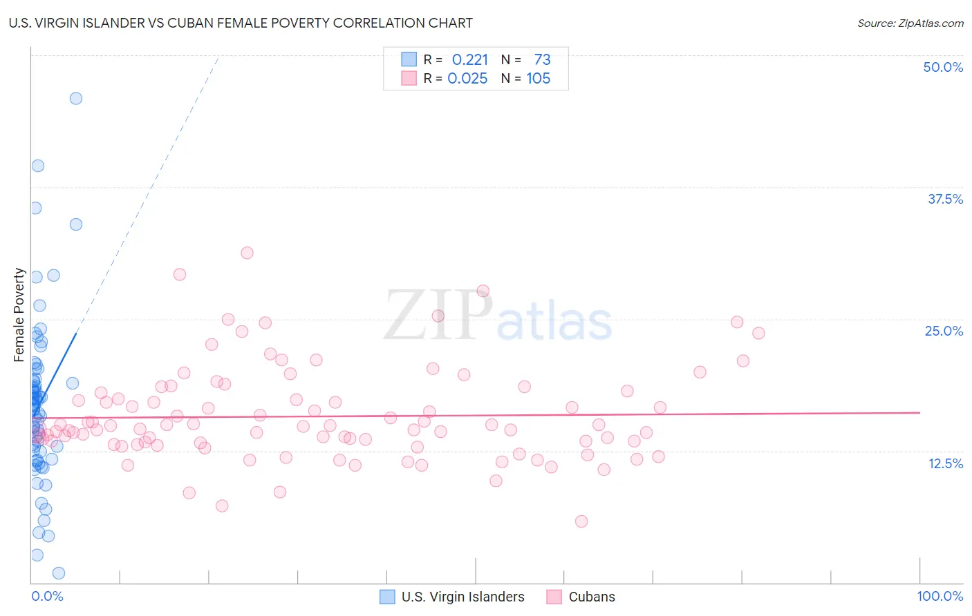 U.S. Virgin Islander vs Cuban Female Poverty