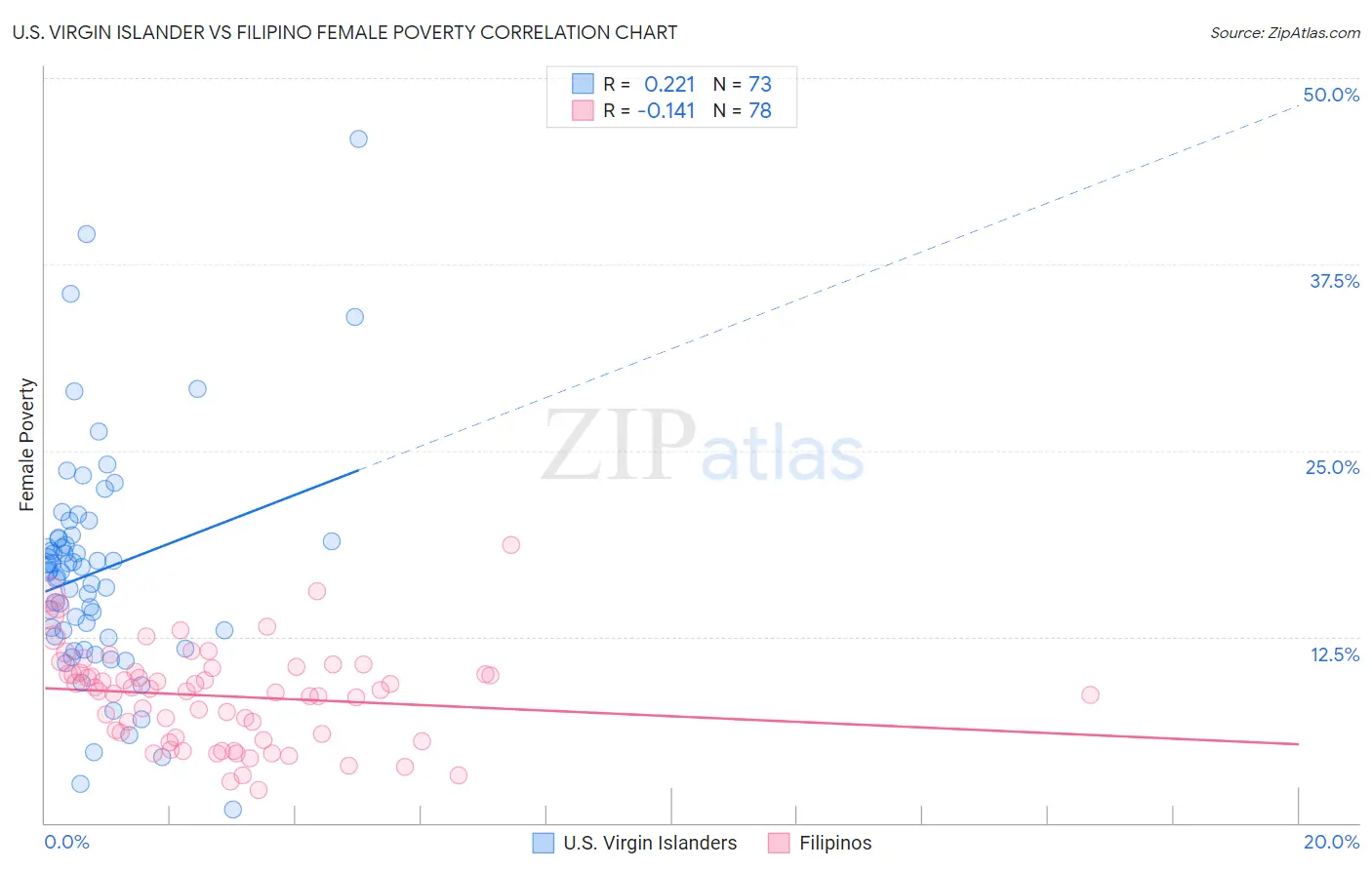 U.S. Virgin Islander vs Filipino Female Poverty