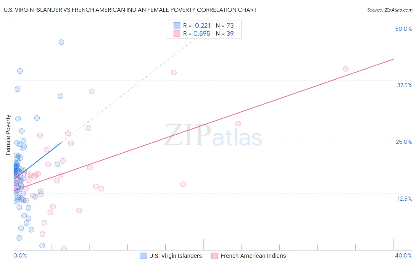 U.S. Virgin Islander vs French American Indian Female Poverty