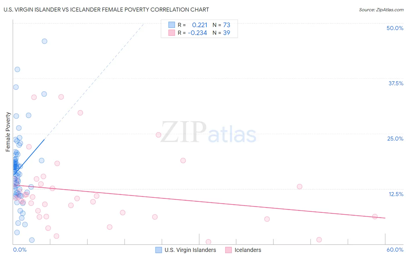 U.S. Virgin Islander vs Icelander Female Poverty