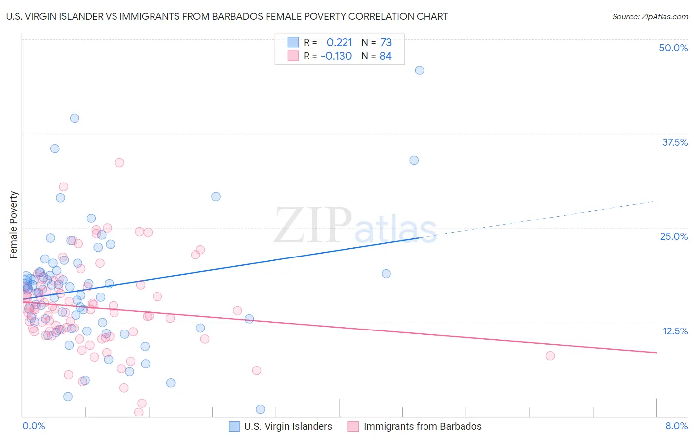 U.S. Virgin Islander vs Immigrants from Barbados Female Poverty