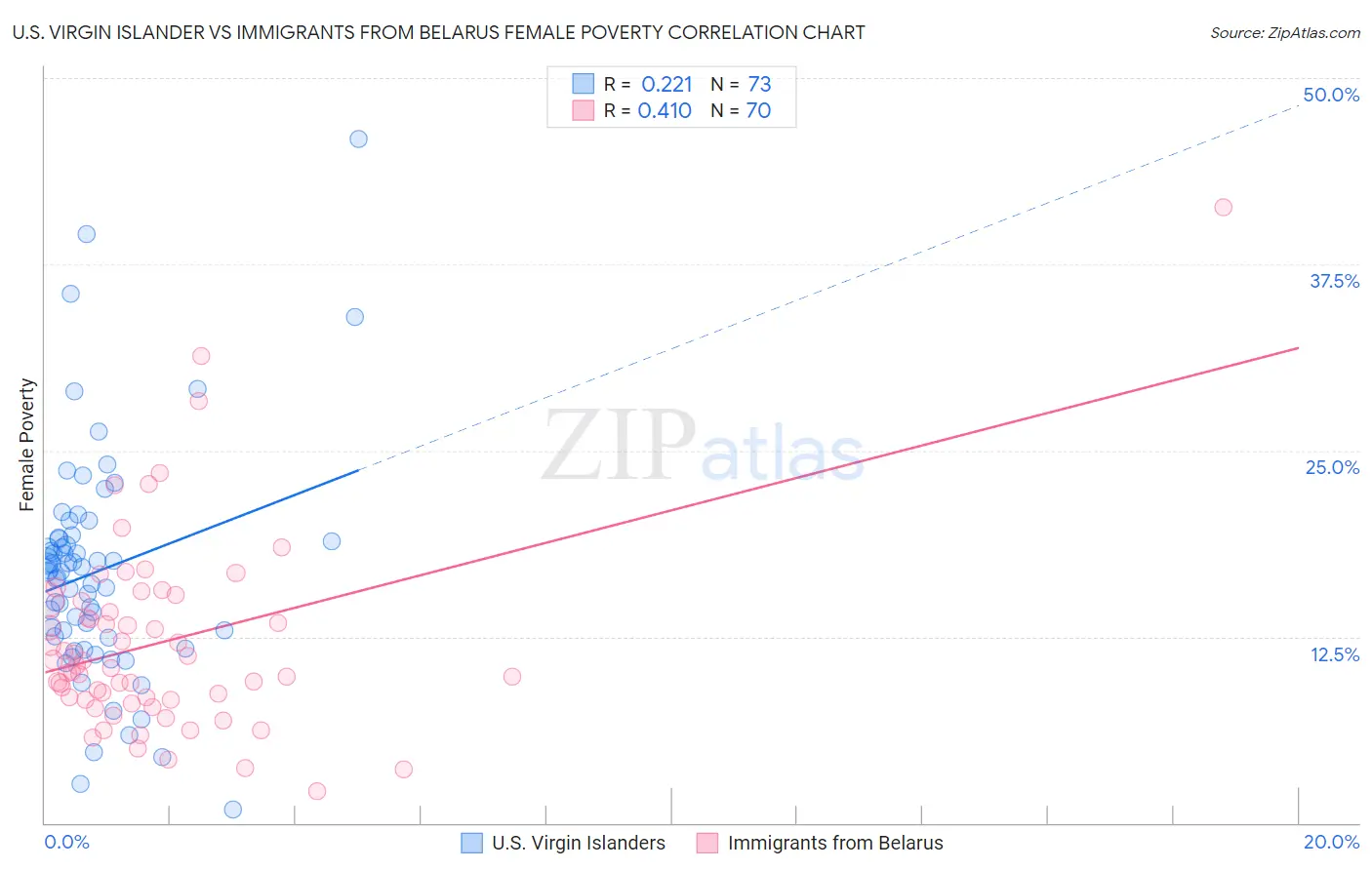 U.S. Virgin Islander vs Immigrants from Belarus Female Poverty